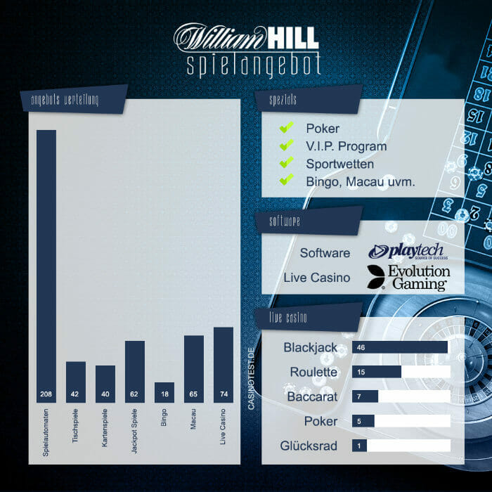 Infografik oben: Auf der Grafik sind die Verteilungen des William Hill Spielangebots verdeutlicht. Im Detail sind sogar die William Hill Live Casino Spiele aufgeschlüsselt worden. ganz klar ist zu erkennen, dass die Spielautomaten den größten Anteil ausmachen.