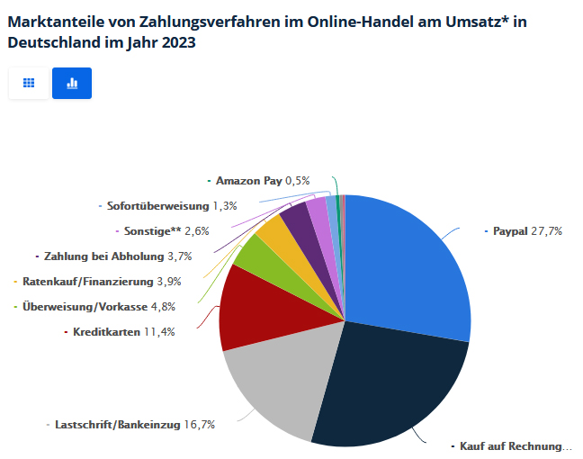 Quelle: Statista.com